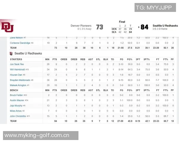 西雅图大学在NCAA赛中轻取东华盛顿淡厚然贡献6分1板吕俊熙表现出色拿下17分5板 西雅图大学在NCAA赛中轻取东华盛顿淡厚然贡献6分1板吕俊熙表现出色拿下17分5板
