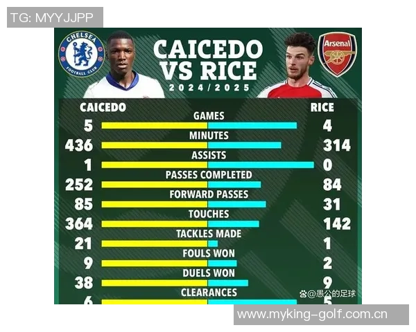 本赛季英超关键数据对比：赖斯助攻能力强于凯塞多防守表现更佳